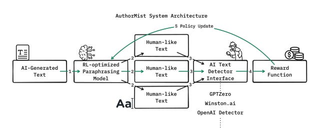 AuthorMist system architecture showing paraphrase generation, detector feedback, and reinforcement learning.
