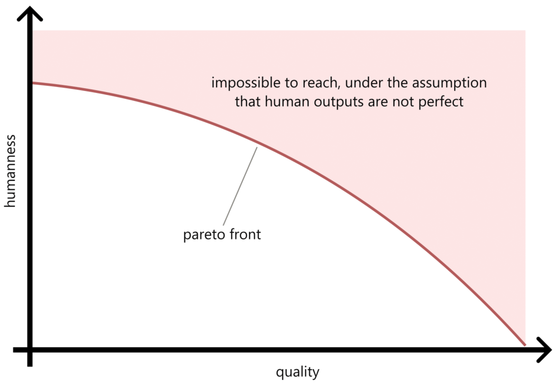 Diagram of a proposed tradeoff between humanness and output quality, with a Pareto frontier and an unreachable region above it.