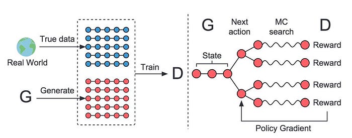 SeqGAN architecture showing generator training with reinforcement learning and discriminator training on real and generated sequences.